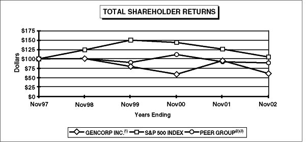 (PERFORMANCE GRAPH)